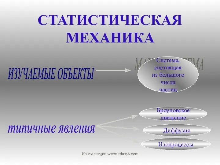 СТАТИСТИЧЕСКАЯ МЕХАНИКА ИЗУЧАЕМЫЕ ОБЪЕКТЫ МАКРОСИСТЕМА Система, состоящая из большого числа