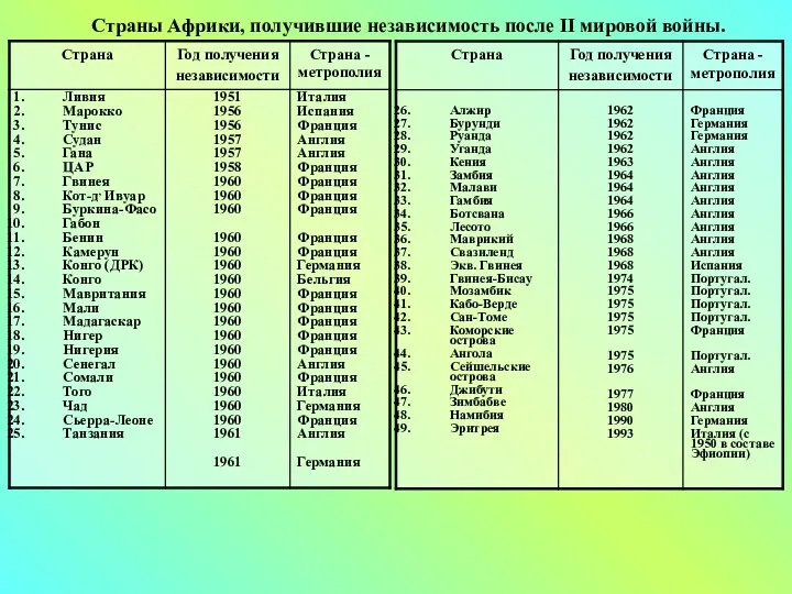 Страны Африки, получившие независимость после II мировой войны.