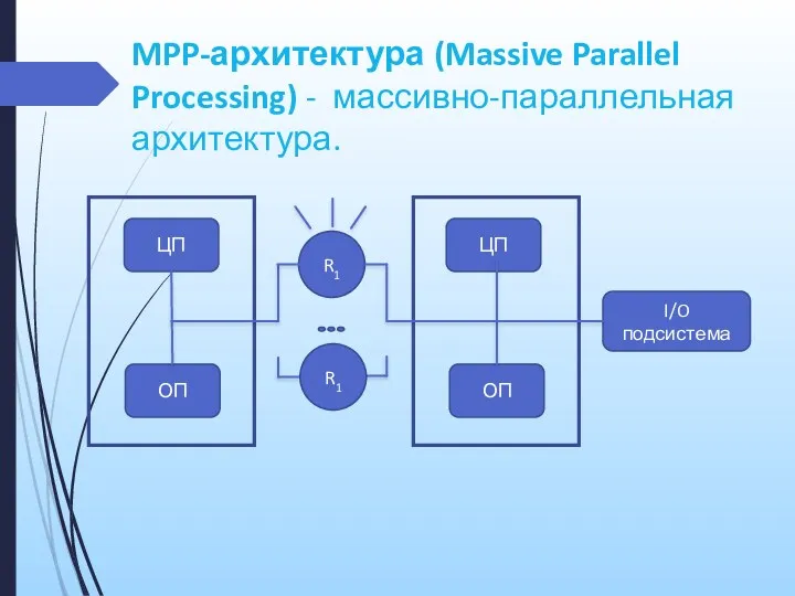 MPP-архитектура (Massive Parallel Processing) - массивно-параллельная архитектура. ЦП ОП ЦП ОП I/O подсистема R1 R1