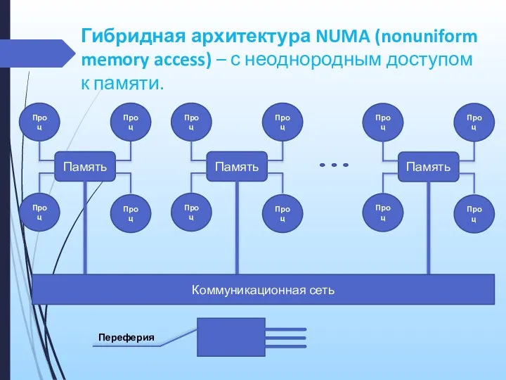 Гибридная архитектура NUMA (nonuniform memory access) – с неоднородным доступом