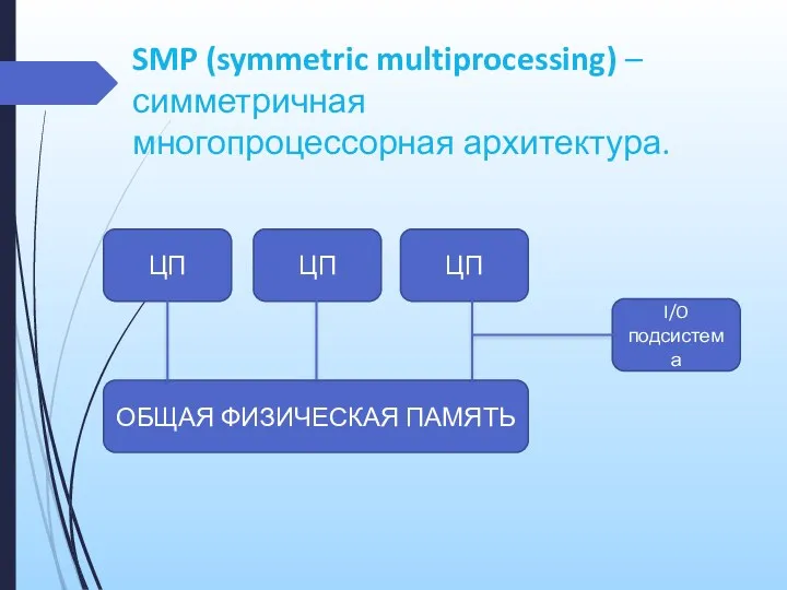 SMP (symmetric multiprocessing) – симметричная многопроцессорная архитектура. ЦП ЦП ЦП ОБЩАЯ ФИЗИЧЕСКАЯ ПАМЯТЬ I/O подсистема
