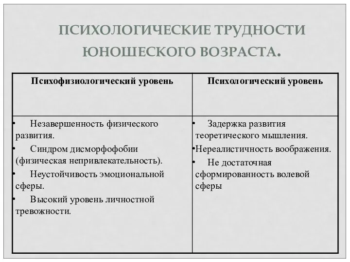 ПСИХОЛОГИЧЕСКИЕ ТРУДНОСТИ ЮНОШЕСКОГО ВОЗРАСТА.