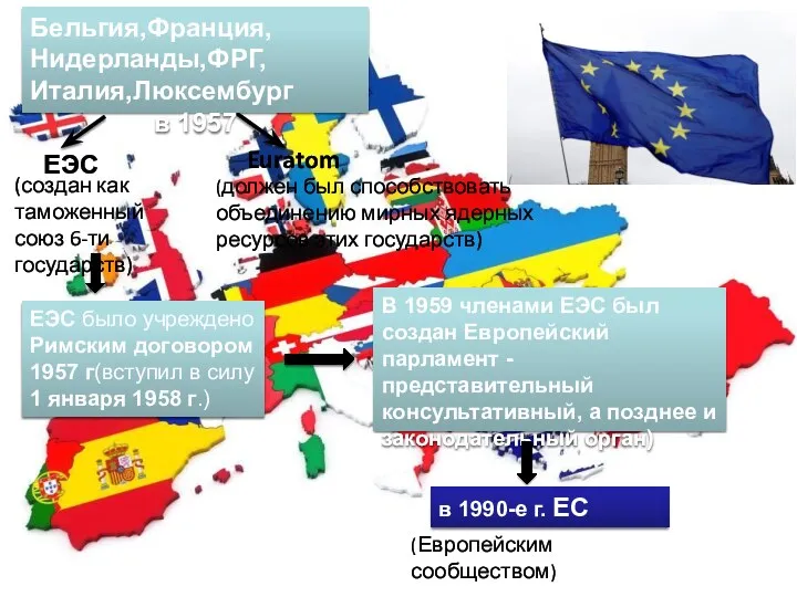 ЕЭС Euratom (создан как таможенный союз 6-ти государств) (должен был