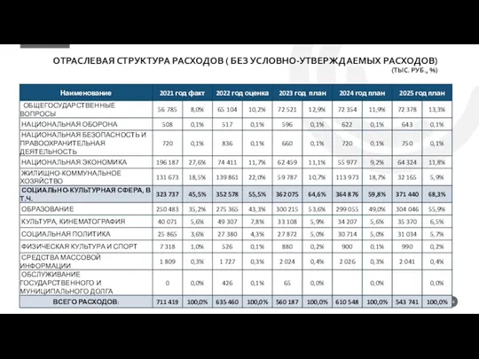 ОТРАСЛЕВАЯ СТРУКТУРА РАСХОДОВ ( БЕЗ УСЛОВНО-УТВЕРЖДАЕМЫХ РАСХОДОВ) (ТЫС. РУБ., %)