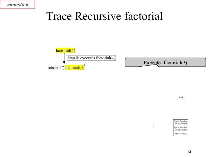 Trace Recursive factorial animation Executes factorial(3)