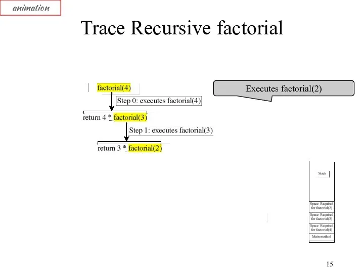 Trace Recursive factorial animation Executes factorial(2)