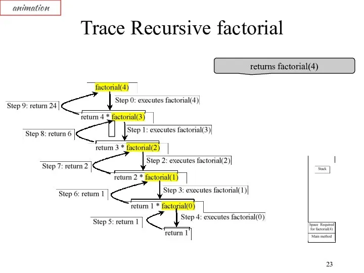 Trace Recursive factorial animation returns factorial(4)