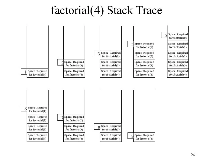 factorial(4) Stack Trace