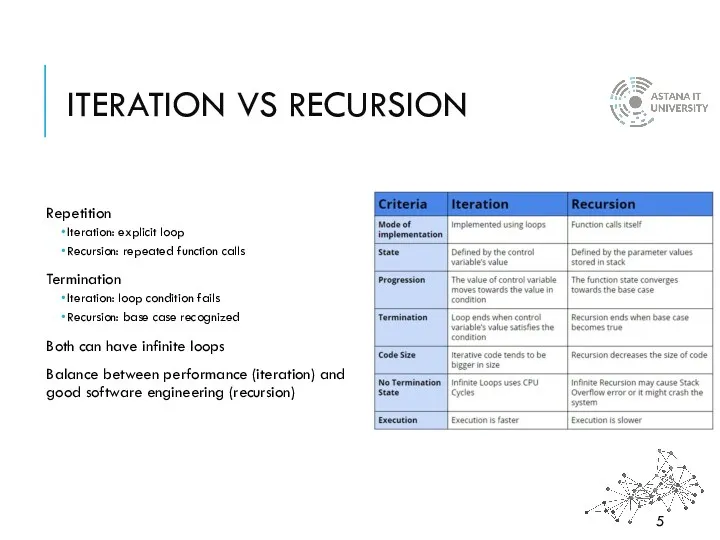 ITERATION VS RECURSION Repetition Iteration: explicit loop Recursion: repeated function