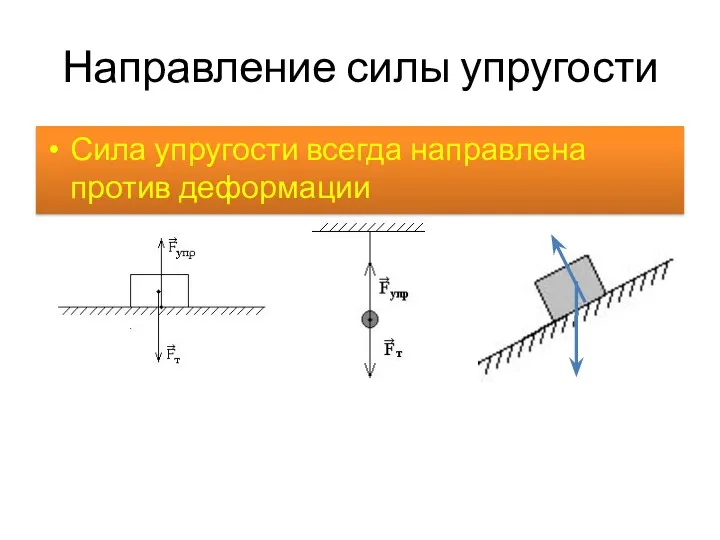 Направление силы упругости Сила упругости всегда направлена против деформации