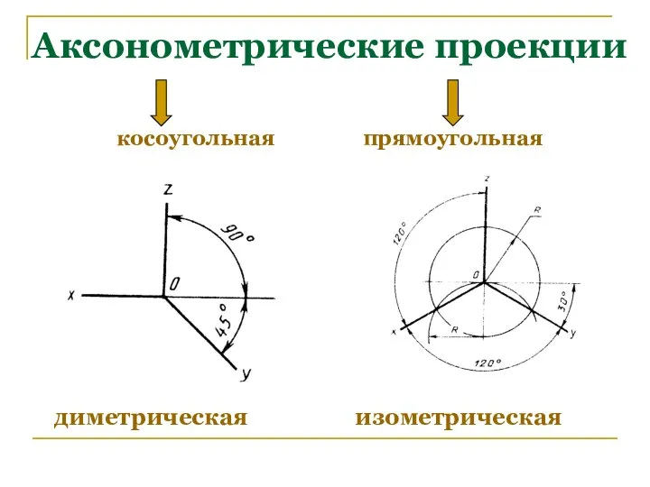 диметрическая изометрическая Аксонометрические проекции косоугольная прямоугольная
