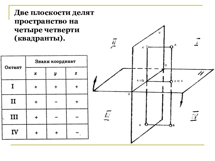 Две плоскости делят пространство на четыре четверти (квадранты).