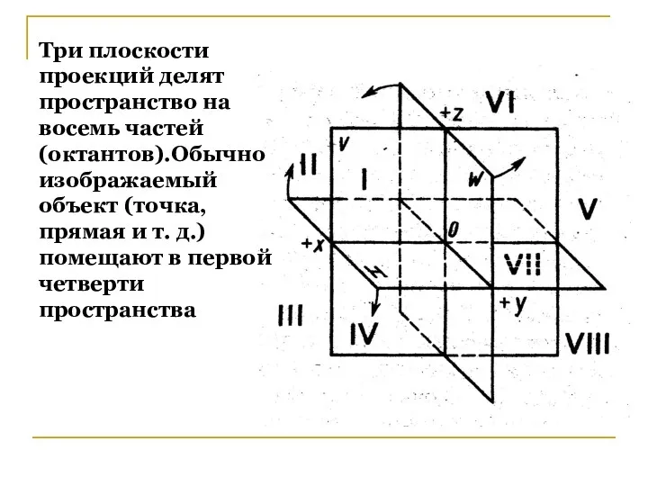 Три плоскости проекций делят пространство на восемь частей (октантов).Обычно изображаемый