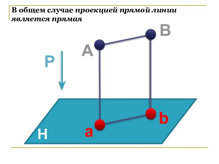 H А а Р b В общем случае проекцией прямой линии является прямая В
