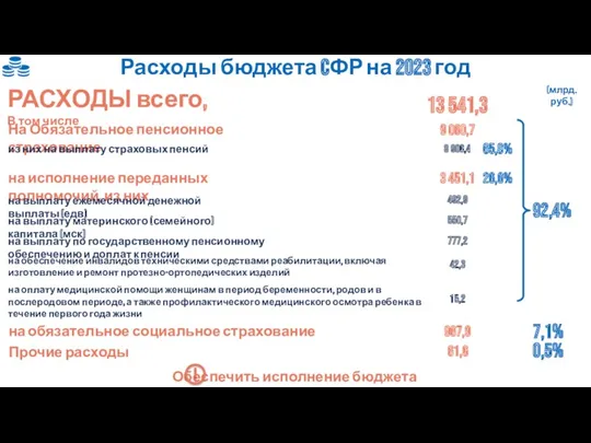 Расходы бюджета CФР на 2023 год РАСХОДЫ всего, В том