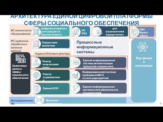 Реестр получателей услуг Реестр страхователей Единая НСИ Интеграционная ИС Внешняя