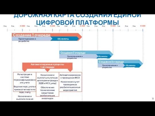 01.2025 01.2026 1 кв. Создание 1 очереди 2 кв. 3