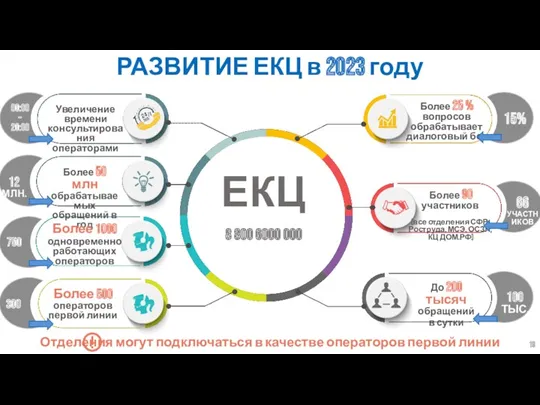 ЕКЦ 8 800 6000 000 Более 50 млн обрабатываемых обращений