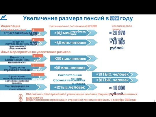 Увеличение размера пенсий в 2023 году Среднегодовой размер Страховая пенсия