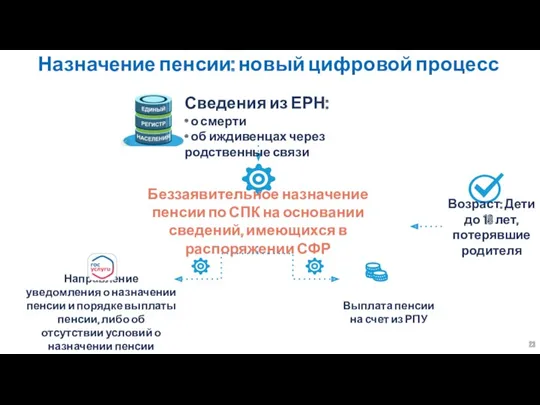 Назначение пенсии: новый цифровой процесс 4 Беззаявительное назначение пенсии по