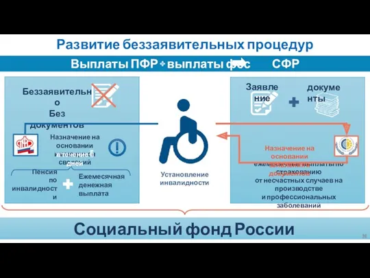 Развитие беззаявительных процедур Установление инвалидности Выплаты ПФР + выплаты фсс