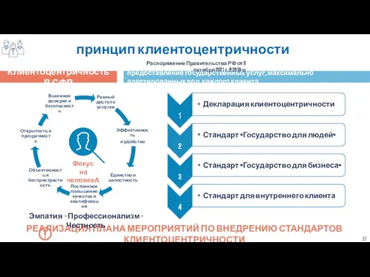 принцип клиентоцентричности Клиентоцентричность В СФР предоставление государственных услуг, максимально адаптированных