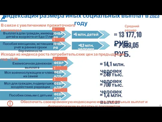 ≈ 14,1 млн. человек Ежемесячная денежная выплата Индексация размера иных
