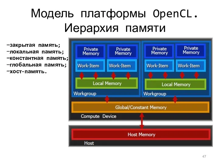 Модель платформы OpenCL. Иерархия памяти закрытая память; локальная память; константная память; глобальная память; хост-память.