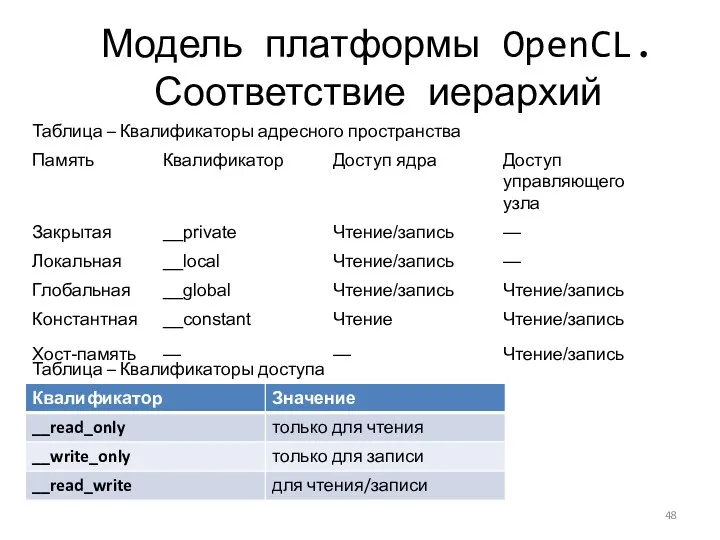 Модель платформы OpenCL. Соответствие иерархий Таблица – Квалификаторы адресного пространства Таблица – Квалификаторы доступа