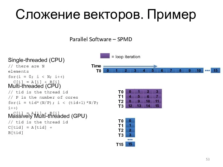 Сложение векторов. Пример Parallel Software – SPMD 0 1 2