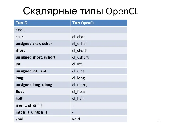 Скалярные типы OpenCL