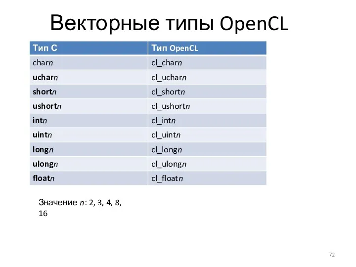 Векторные типы OpenCL Значение n: 2, 3, 4, 8, 16