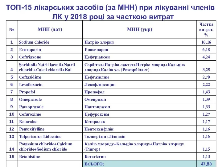 ТОП-15 лікарських засобів (за МНН) при лікуванні членів ЛК у 2018 році за часткою витрат