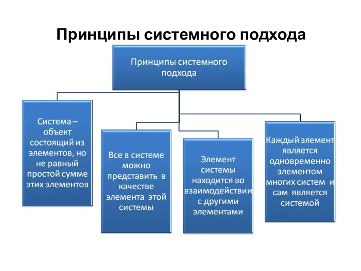 Принципы системного подхода