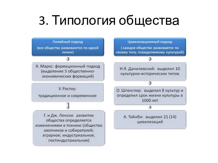 3. Типология общества