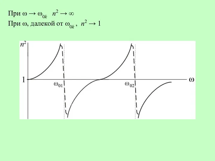 При ω → ω0k n2 → ∞ При ω, далекой от ω0k , n2 → 1