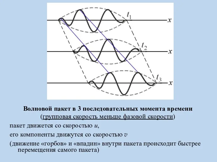 Волновой пакет в 3 последовательных момента времени (групповая скорость меньше