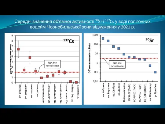 Середні значення об'ємної активності 90Sr і 137Cs у воді полігонних водойм Чорнобильської зони