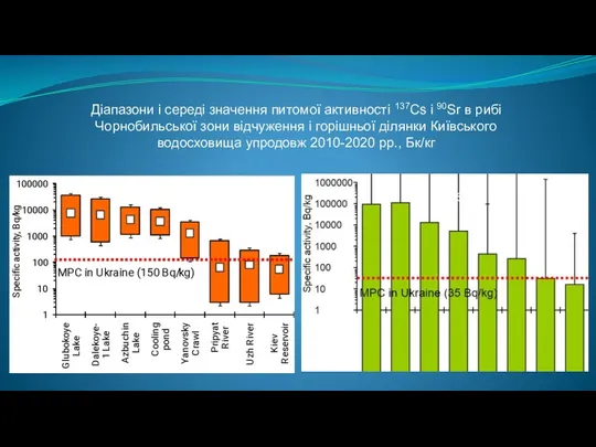 Діапазони і середі значення питомої активності 137Cs і 90Sr в рибі Чорнобильської зони