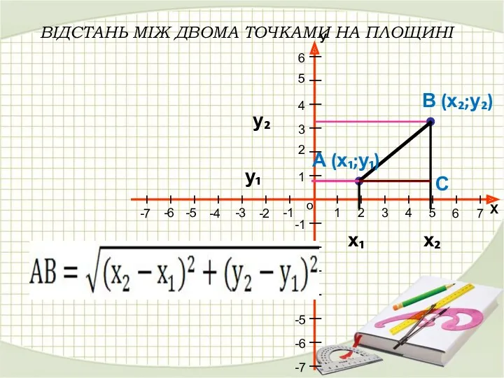 ВІДСТАНЬ МІЖ ДВОМА ТОЧКАМИ НА ПЛОЩИНІ А (х₁;у₁) В (х₂;у₂) х₂ у₂ у₁ х₁ С