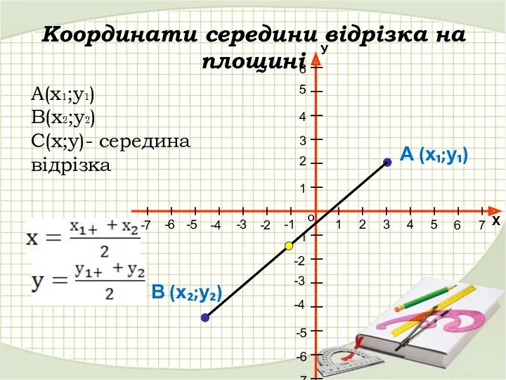 Координати середини відрізка на площині А (х₁;у₁) В (х₂;у₂) А(х₁;у₁) В(х₂;у₂) С(х;у)- середина відрізка
