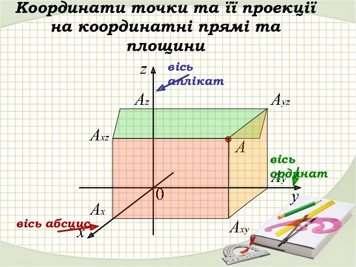 Координати точки та її проекції на координатні прямі та площини вісь аплікат вісь ординат вісь абсцис