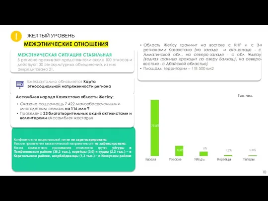 МЕЖЭТНИЧЕСКИЕ ОТНОШЕНИЯ МЕЖЭТНИЧЕСКАЯ СИТУАЦИЯ СТАБИЛЬНАЯ В регионе проживают представители около