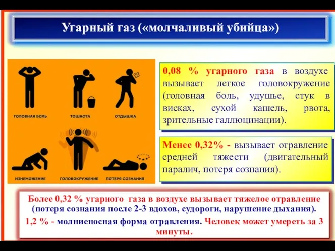 Угарный газ («молчаливый убийца») 0,08 % угарного газа в воздухе