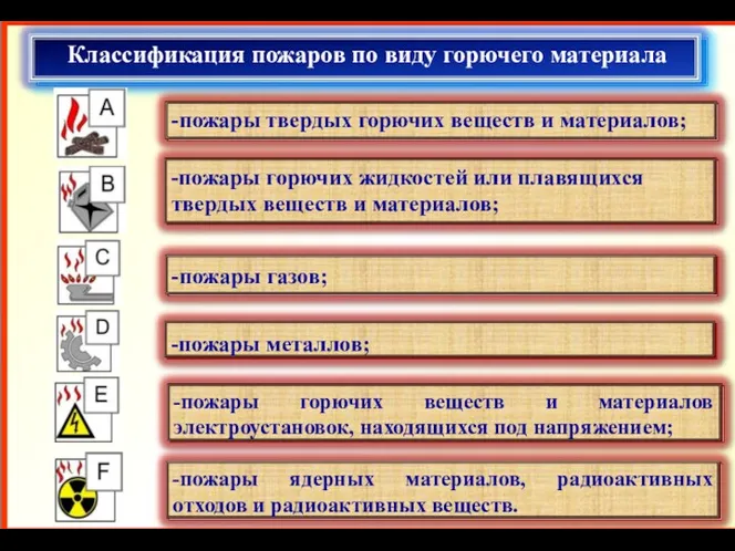 Классификация пожаров по виду горючего материала