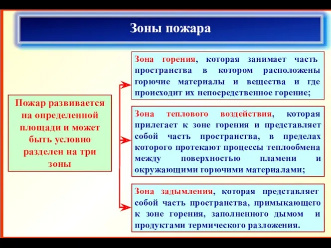 Зоны пожара Пожар развивается на определенной площади и может быть