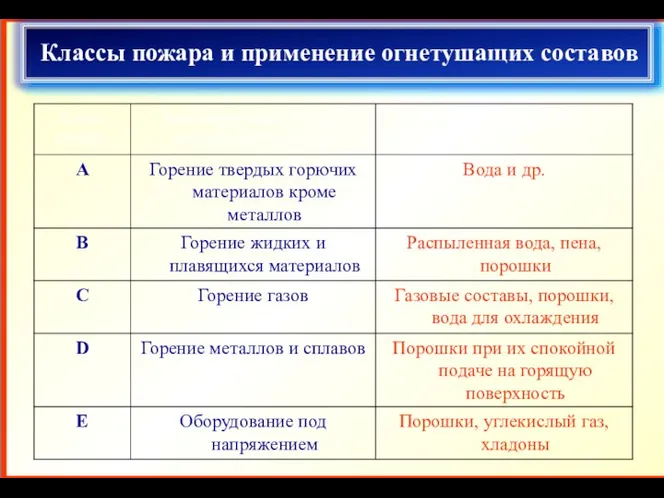 Классы пожара и применение огнетушащих составов