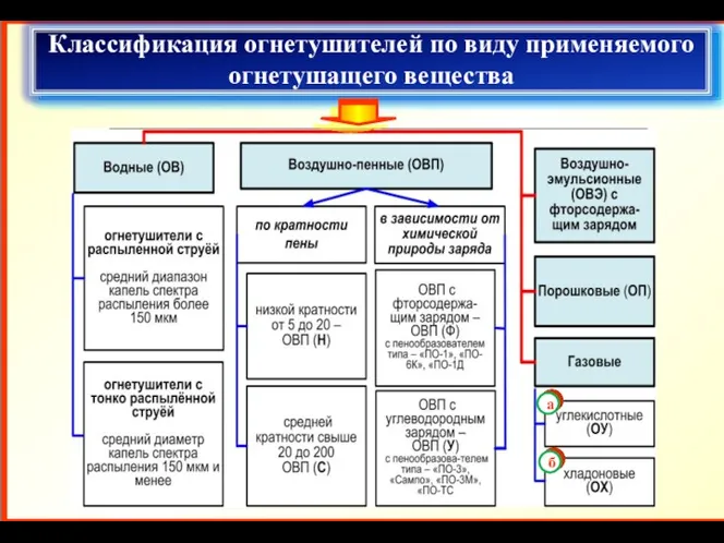 Классификация огнетушителей по виду применяемого огнетушащего вещества а б