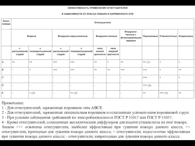 Примечание: 1 - Для огнетушителей, заряженных порошком типа АВСЕ. 2