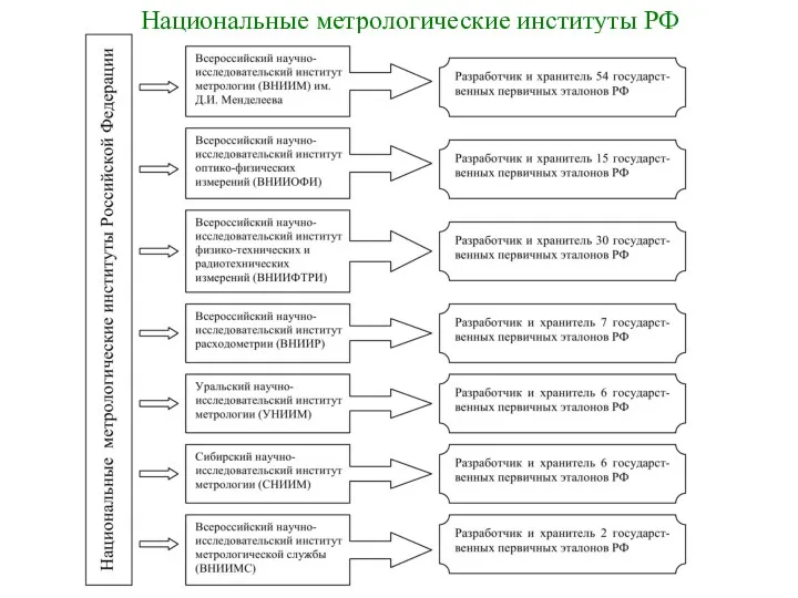 Национальные метрологические институты РФ